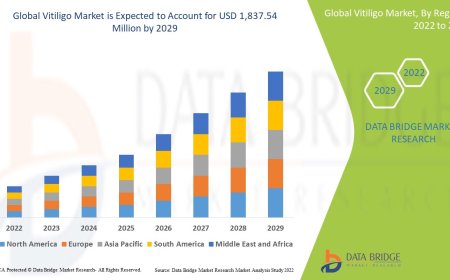 Vitiligo Market expected to reach USD 1,837.54 million by 2029