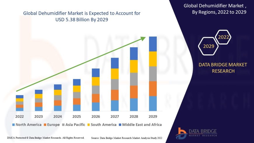 Dehumidifier Market Research Report: Innovation, Demand Patterns & Regional Outlook