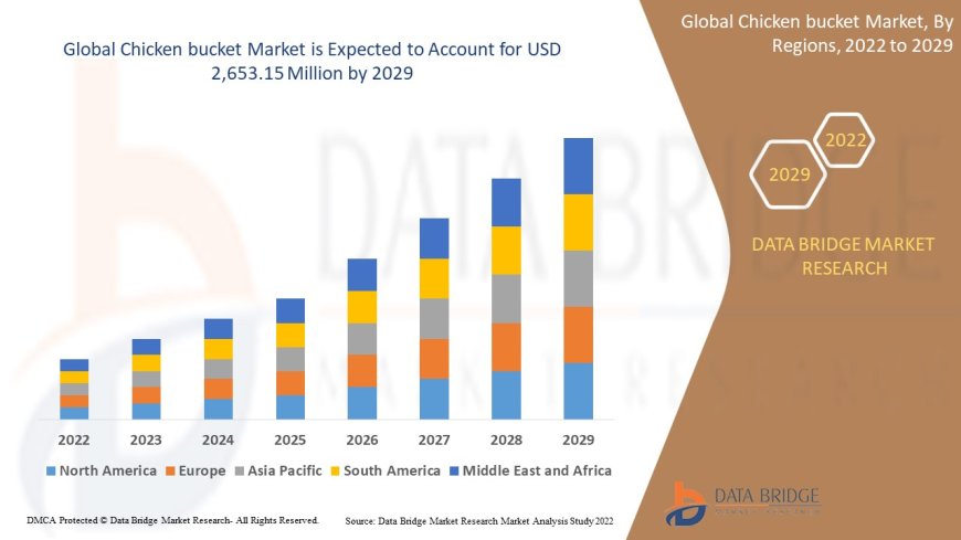 Chicken Bucket Market Research Report: Innovation, Demand Patterns & Regional Outlook
