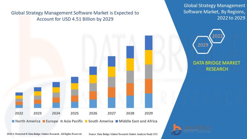 Strategy Management Software Market expected to reach the value of USD 4.51 billion by 2029