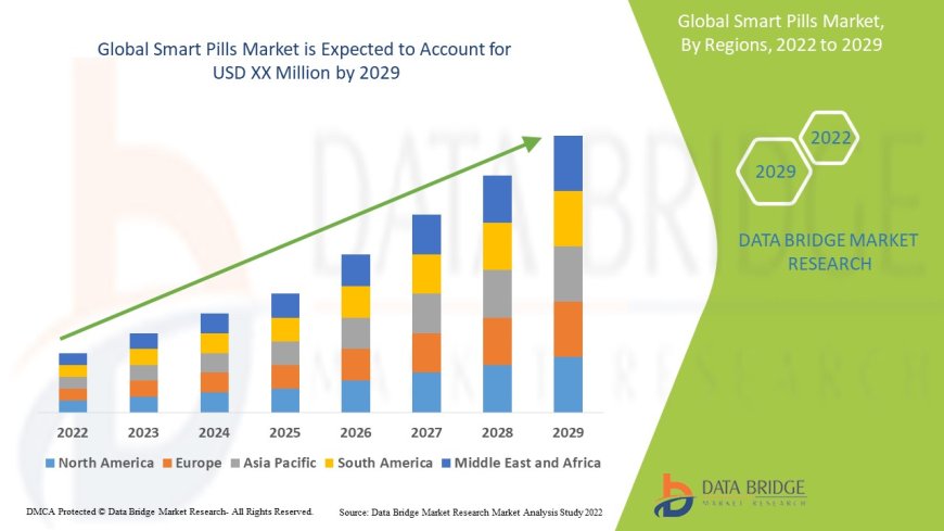 Smart Pills Market : Key Drivers and Restraints 2025 –2032