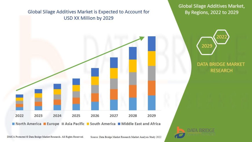 Silage Additives Market : Insights and Growth Trends 2025 –2032