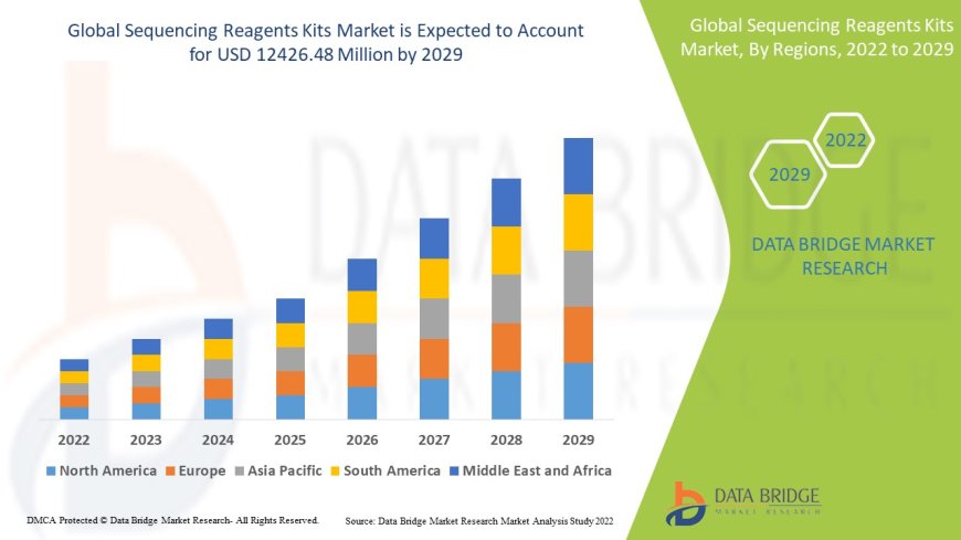 Sequencing Reagents Kits Market would rocket up to USD 12426.48 million by 2029