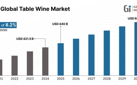 Global Table Wine Market to Reach USD 669 Billion by 2030 | Garner Insights