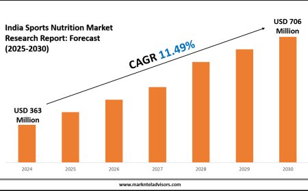 India Sports Nutrition Market Size Set to Surge by 2030 – Key Insights Inside