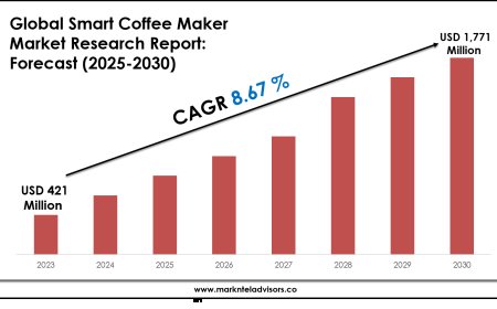 Smart Coffee Maker Market Forecast 2025–2030: Key Players, Trends & Outlook