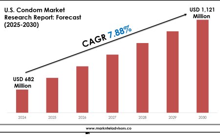 U.S. Condom Market Forecast 2025–2030: Key Players, Trends & Outlook