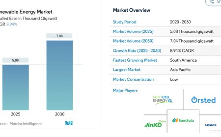 Renewable Energy Market Size Poised to Hit 7.04 Thousand GW by 2030, Says Report