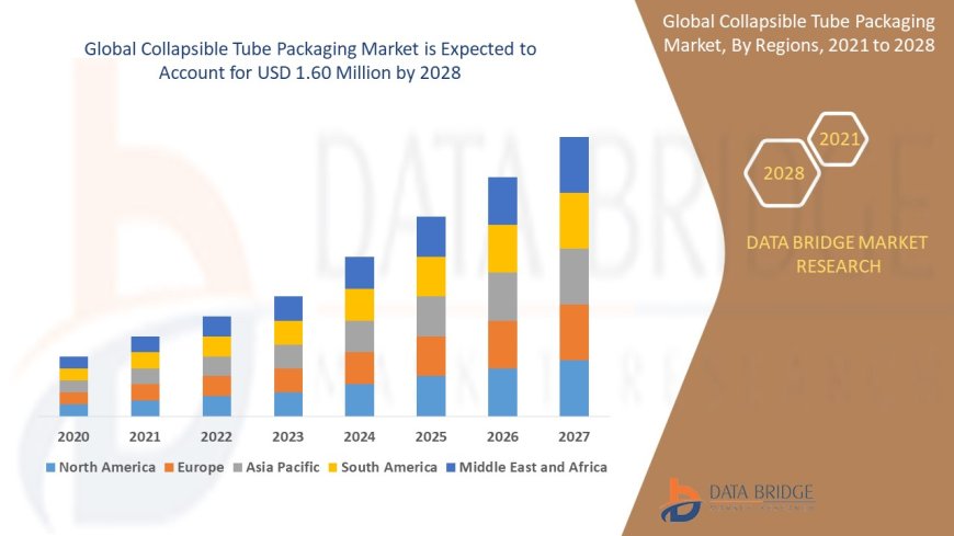 Collapsible Tube Packaging Market Expands with Demand from Cosmetics and Pharmaceuticals Sectors