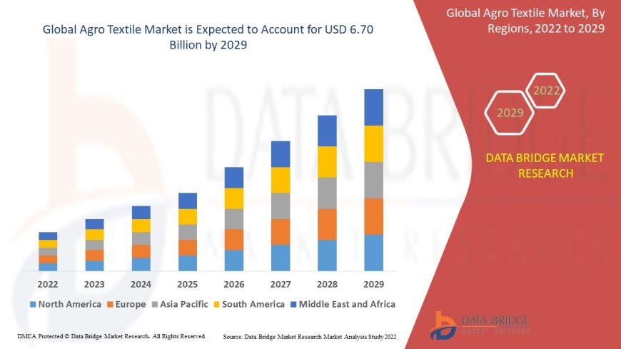 Agro Textile Market Grows Steadily with Increasing Focus on Agricultural Productivity