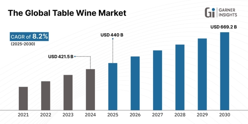 Global Table Wine Market to Reach USD 669 Billion by 2030 | Garner Insights