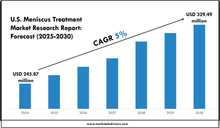 U.S. Meniscus Treatment Market Size, Trends & Forecast 2030
