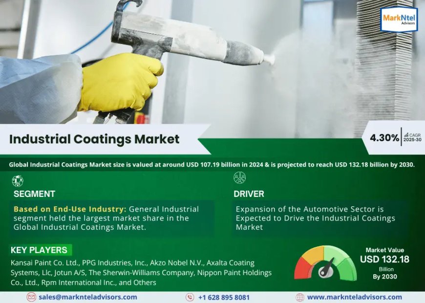 Global Industrial Coatings Market to Soar at 4.30% CAGR Through 2030 | Trends, Drivers, and Forecast Analysis