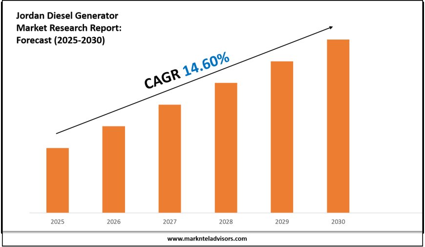 Jordan Diesel Generator Market Forecast 2025–2030: Key Players, Trends & Outlook
