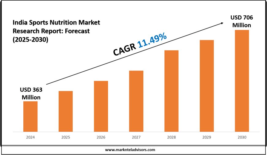 India Sports Nutrition Market Size Set to Surge by 2030 – Key Insights Inside