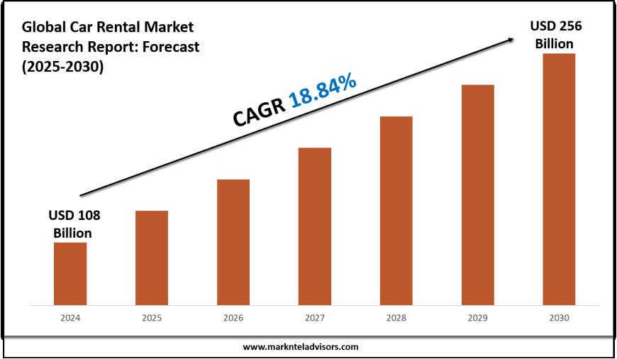 Car Rental Market Forecast 2025–2030: Key Players, Trends & Outlook