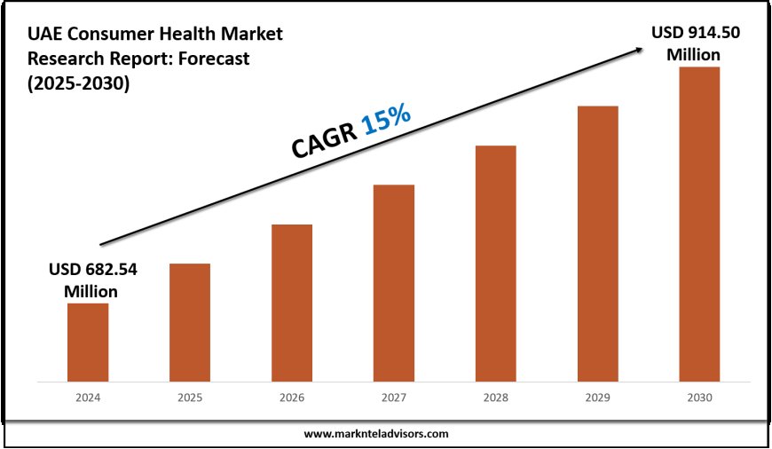 UAE Consumer Health Market Forecast 2025–2030: Key Players, Trends & Outlook