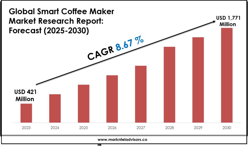 Smart Coffee Maker Market Forecast 2025–2030: Key Players, Trends & Outlook