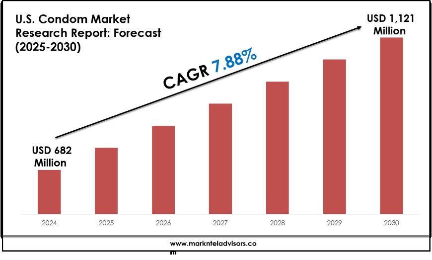 U.S. Condom Market Forecast 2025–2030: Key Players, Trends & Outlook