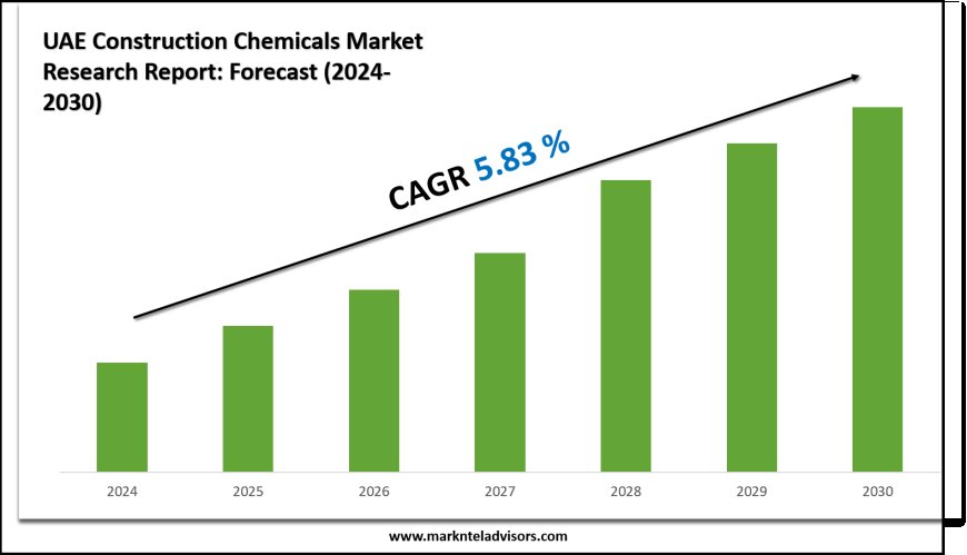 UAE Construction Chemicals Market Forecast 2024–2030: Key Players, Trends & Outlook