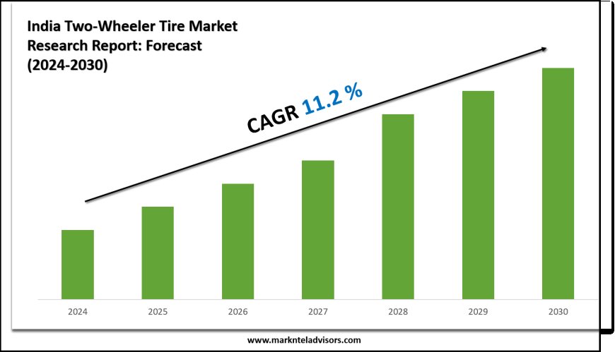 India Two-Wheeler Tire Market Forecast 2024–2030: Key Players, Trends & Outlook