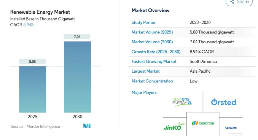 Renewable Energy Market Size Poised to Hit 7.04 Thousand GW by 2030, Says Report