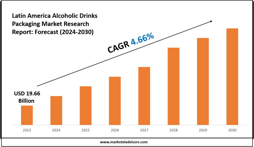 Latin America Alcoholic Drinks Packaging Market Scope, Size and Forecast Analysis Report 2030