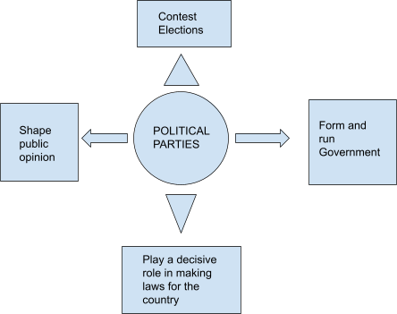 Political Parties in Democracy